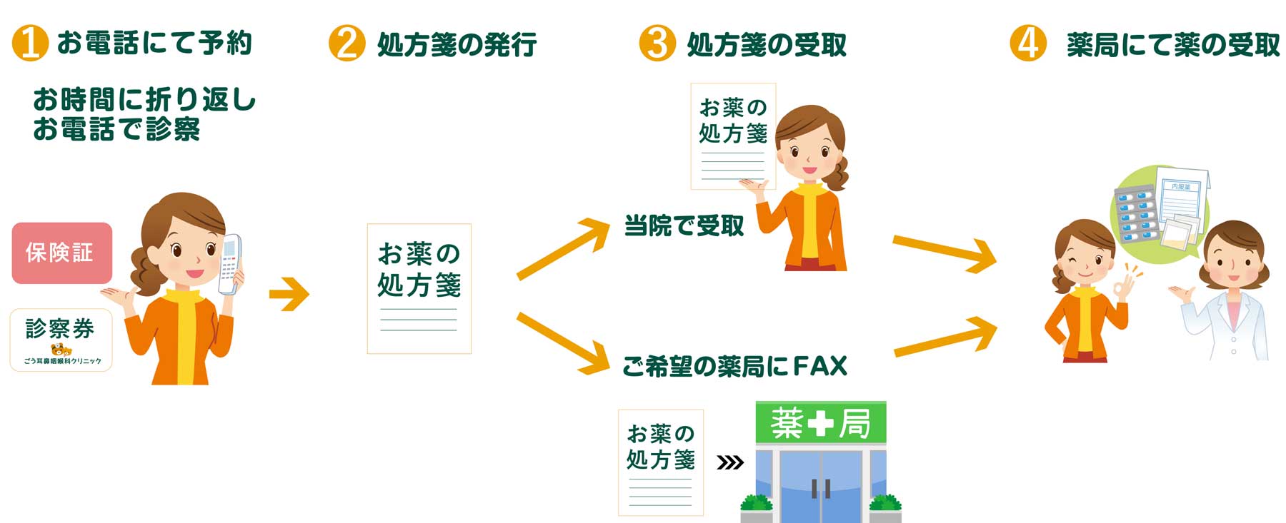 電話診療について