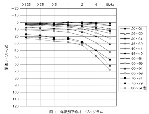 オージオグラム